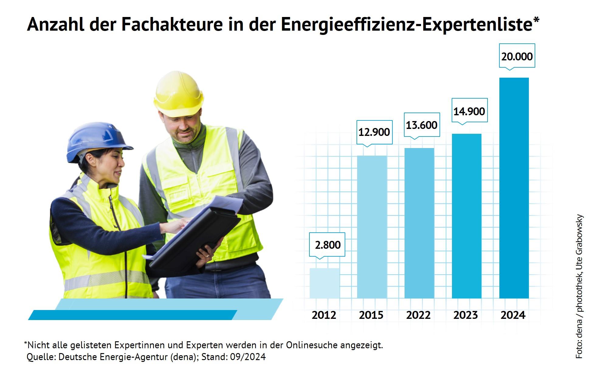 Quelle: Deutsche Energie-Agentur GmbH (dena)